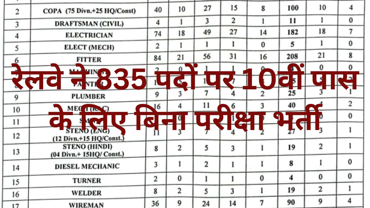 RRC SECR Apprentice Recruitment 2025