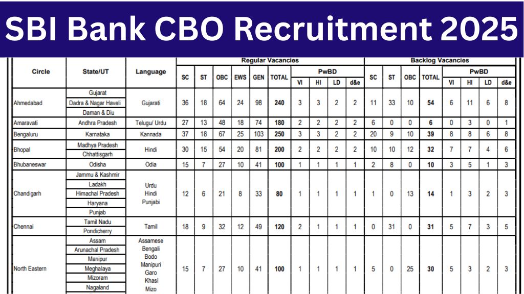 SBI Bank Circle Based Officer Recruitment 2025