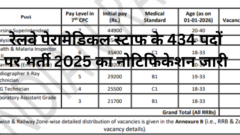 RRB Paramedical Staff Recruitment 2025