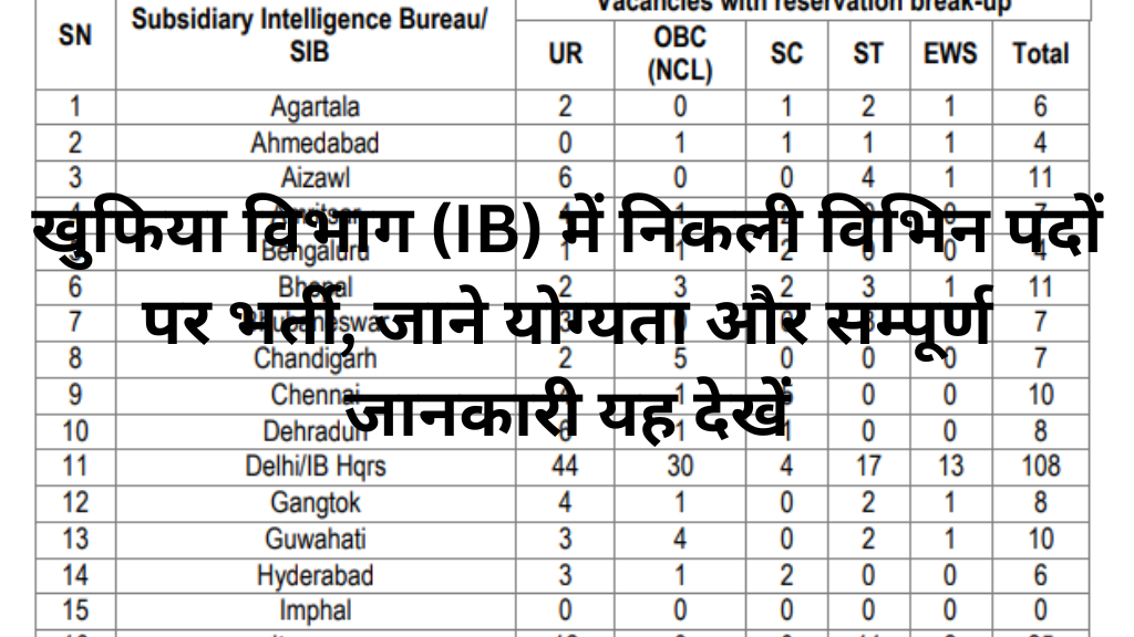 Intelligence Bureau (IB) MTS  Recruitment 2025